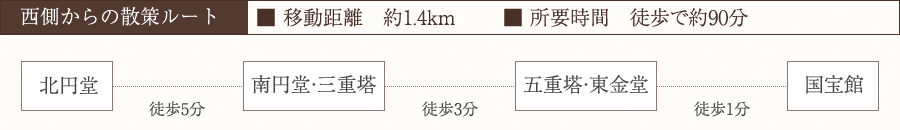 イメージ写真:北円堂から国宝館までのルート図